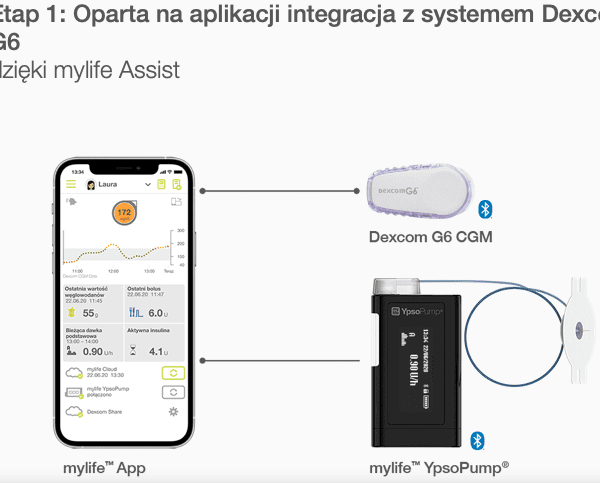 Top 5 najważniejszych diab technologii z 2021